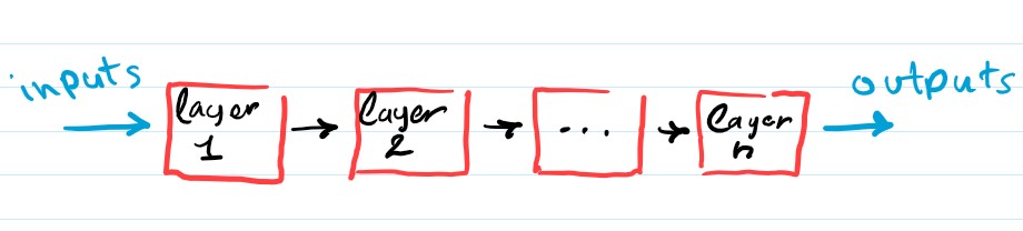 network layers